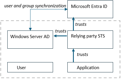Diagrama que muestra la relación de confianza entre una aplicación, un STS de usuario de confianza y proveedores de identidades. Tanto Windows Server Active Directory como Microsoft Entra ID están configurados en el STS de usuario de confianza como proveedores de identidades.