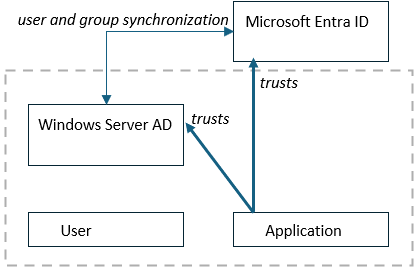 Diagrama que muestra la relación de confianza entre una aplicación que tiene Windows Server Active Directory y Microsoft Entra ID como proveedores de identidades.