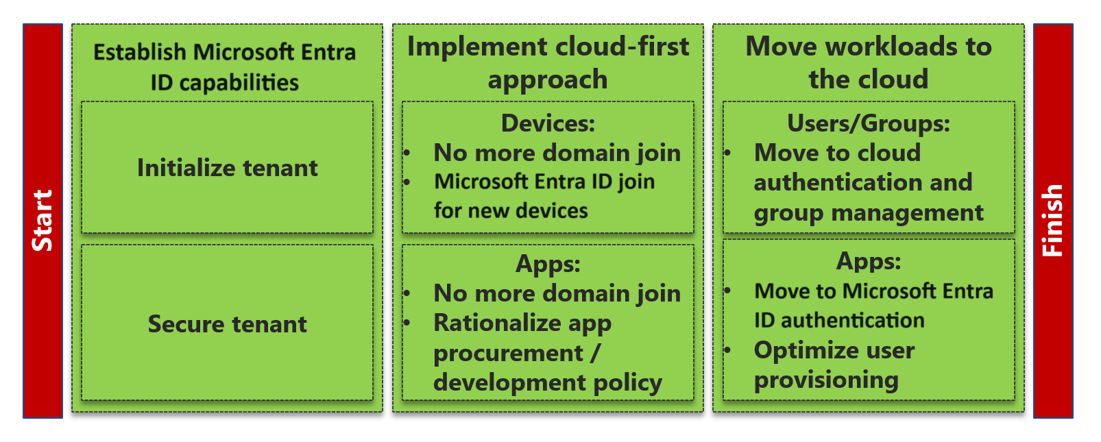 Chart that shows three major milestones in migrating from Active Directory to Microsoft Entra ID: establish Microsoft Entra capabilities, implement a cloud-first approach, and move workloads to the cloud.