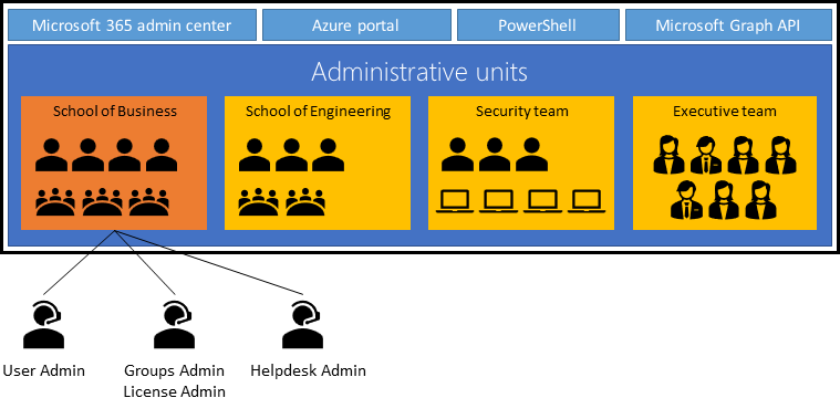 Diagrama que muestra unidades administrativas de Microsoft Entra.