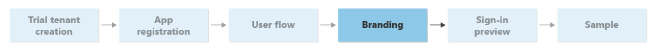 Diagrama de flujo que muestra el paso de personalización de marca en la guía.