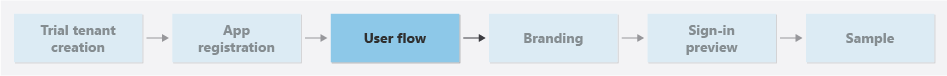 Diagrama de flujo que muestra el paso de flujo de usuario en la guía.