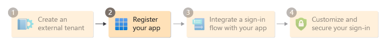 Diagrama que muestra el paso 2 en el flujo de configuración.