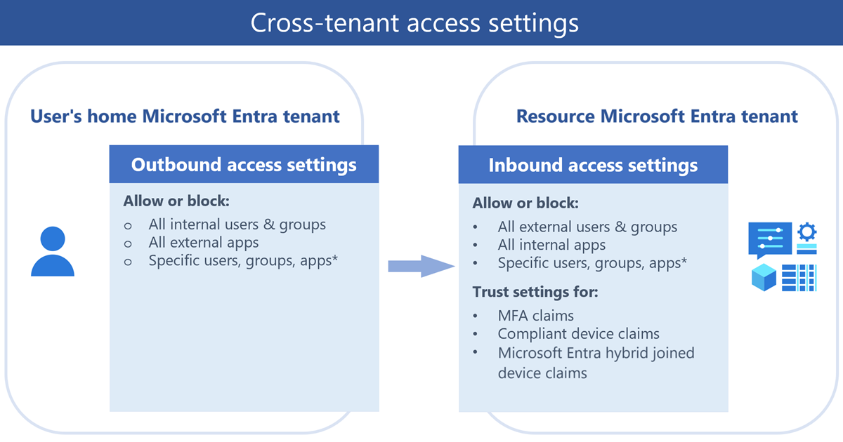 Diagrama de información general de la configuración de acceso entre inquilinos.
