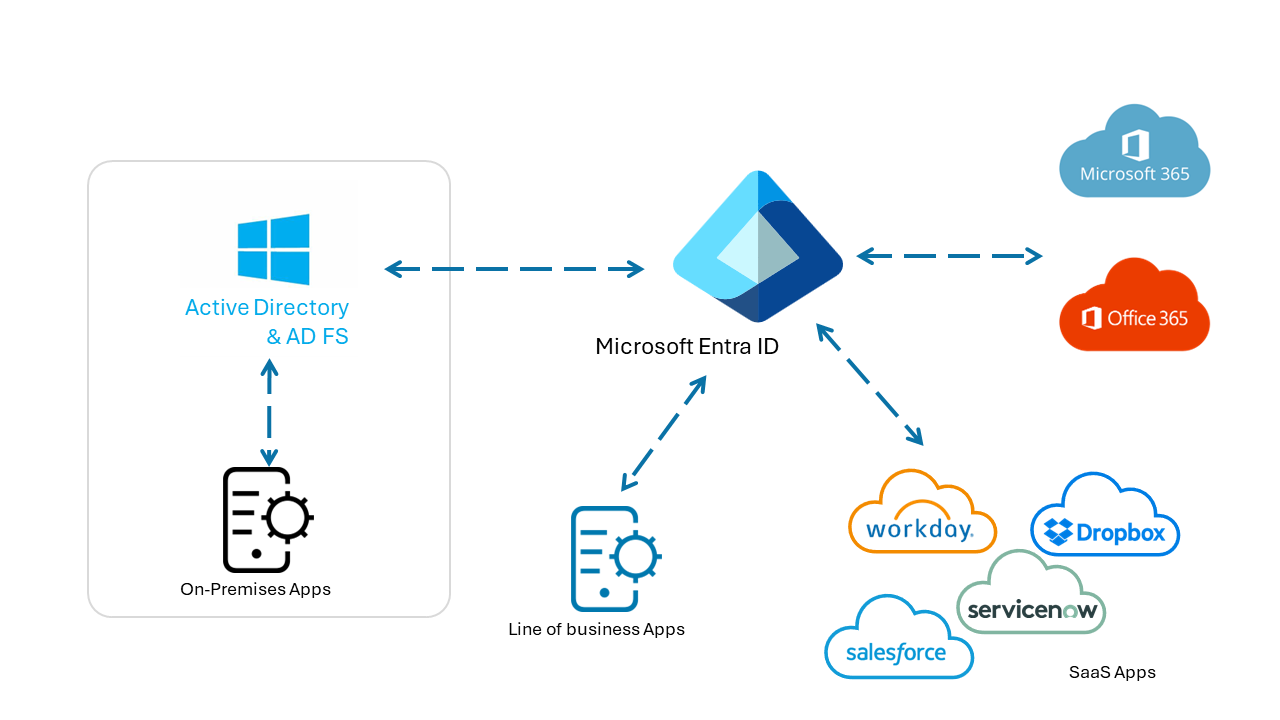 Diagrama de la autenticación de aplicaciones con Microsoft Entra ID.
