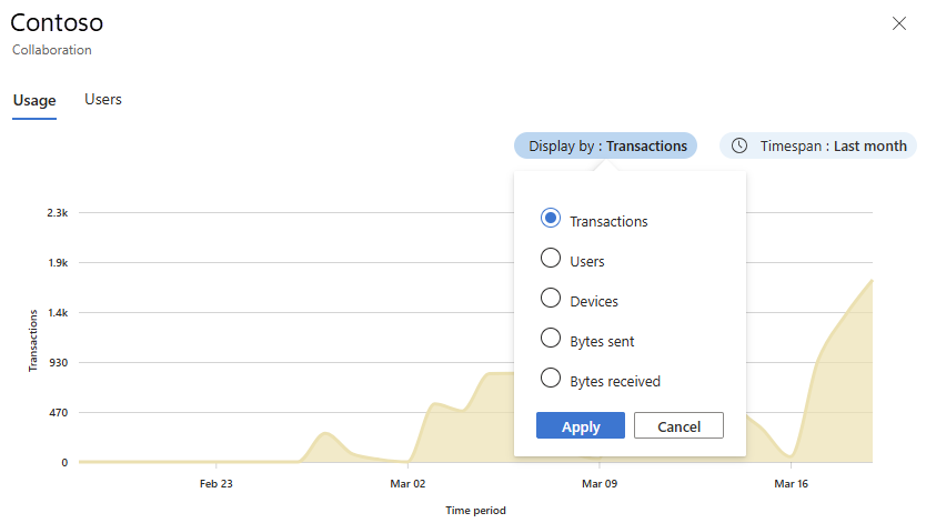 Screenshot of cloud application usage statistics showing transactions over time.