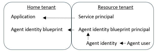 Diagrama de la relación de los objetos de identificador de Microsoft Entra Agent en varios inquilinos.