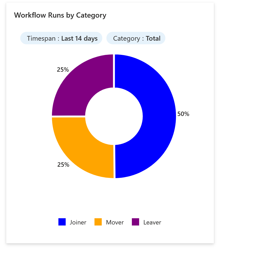 Captura de pantalla de los flujos de trabajo por información de categoría.