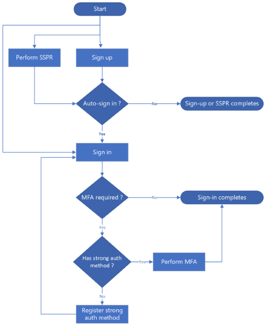 Complete el desafío de autenticación multifactor.