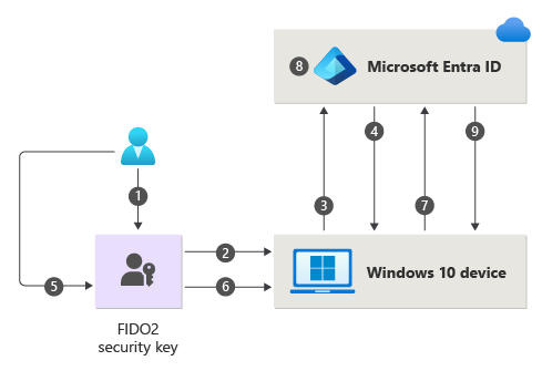 Diagrama que describe los pasos necesarios para el inicio de sesión de un usuario con una clave de seguridad FIDO2