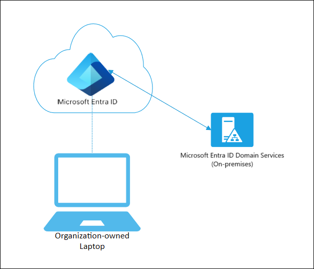 Diagrama en el que se muestran los dispositivos unidos a Microsoft Entra que interactúan con un dominio local.