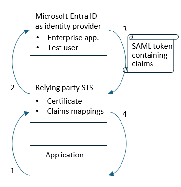 Diagrama que muestra los redireccionamientos del explorador web entre una aplicación, un STS parte confiable y Microsoft Entra ID como proveedor de identidades.