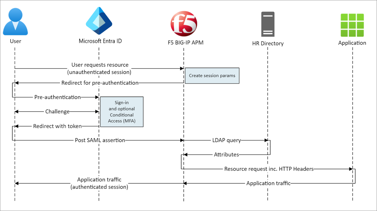 Diagrama del flujo iniciado por SP de acceso híbrido seguro.