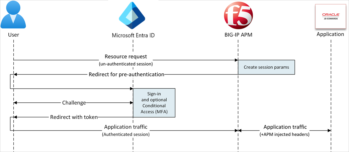 Diagram of secure hybrid access with SP-initiated flow.