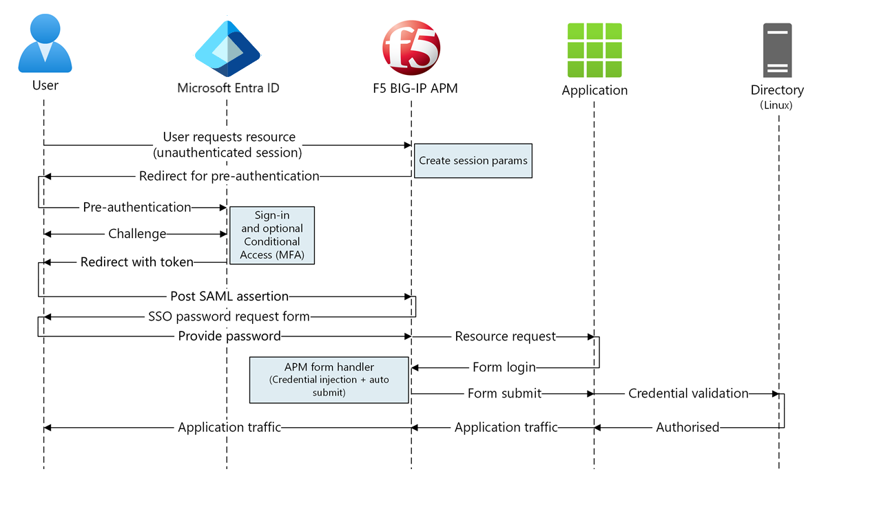 Configuraci n del administrador de directivas de acceso de F5 BIG