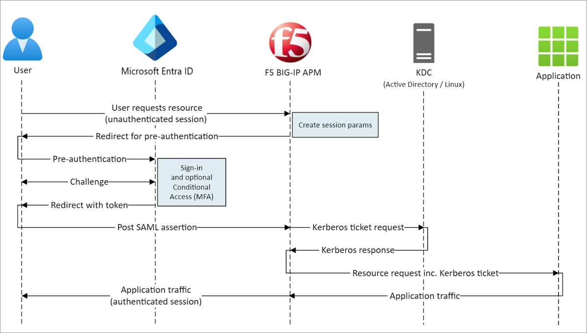 Diagrama del flujo del proveedor de servicios del escenario.