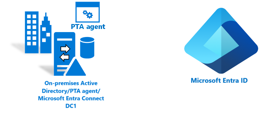 Diagrama que muestra cómo crear un entorno de identidad híbrida en Azure mediante la autenticación transferida.