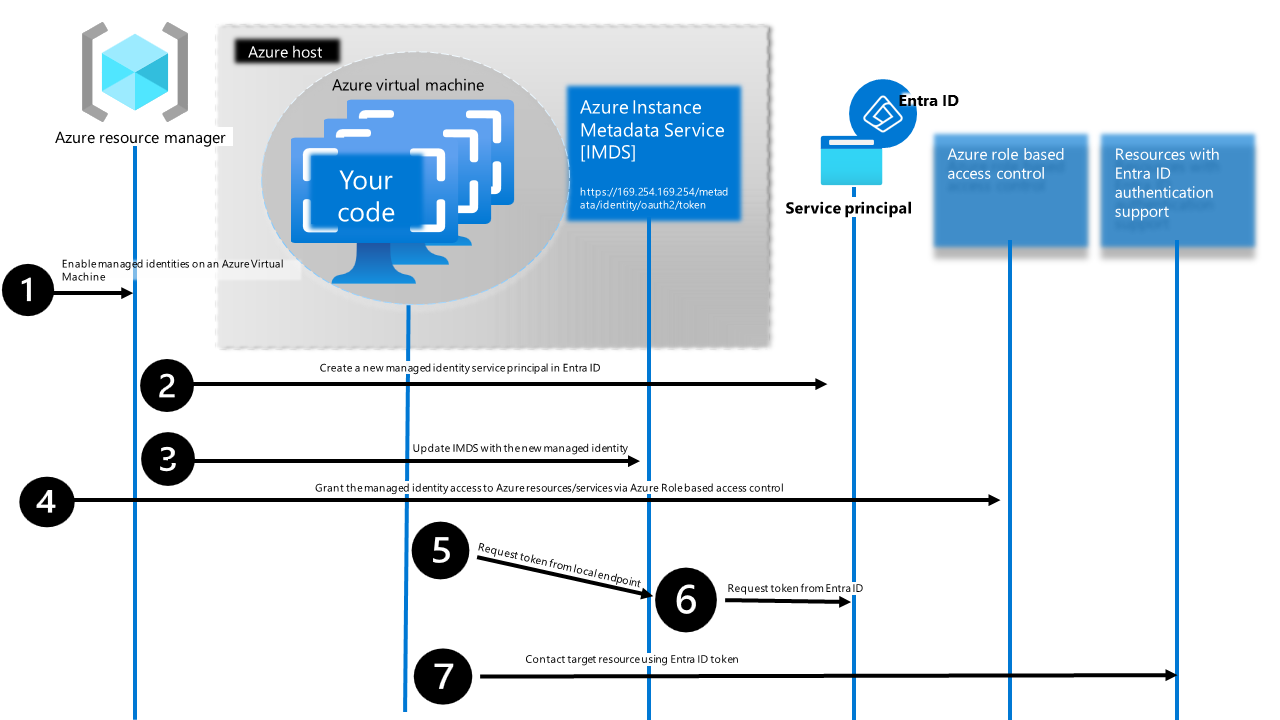 Diagrama que muestra cómo se asocian las identidades de servicio administradas a las máquinas virtuales de Azure, se obtiene un token de acceso y se invoca un recurso de Microsoft Entra protegido.