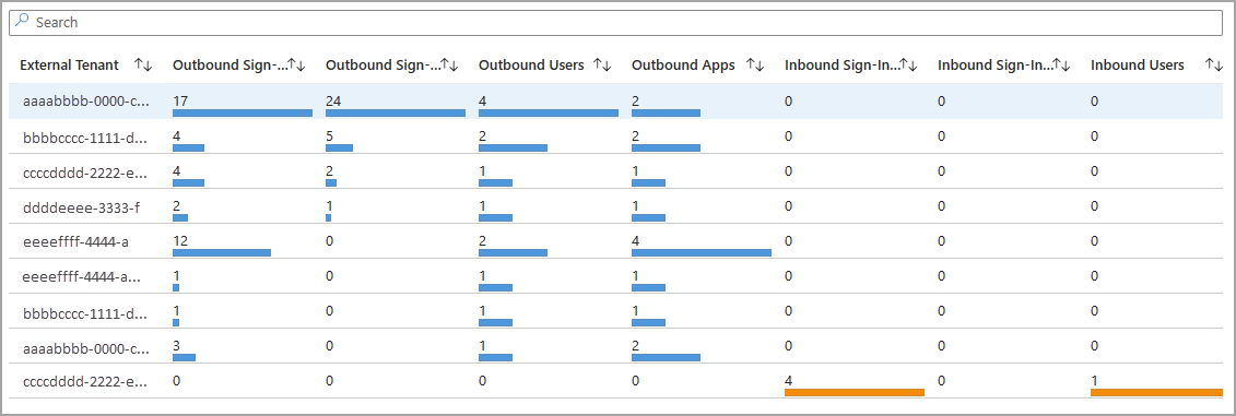 Screenshot of the external tenant list.