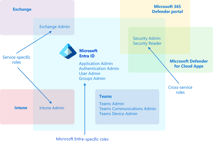 Las tres categorías de roles integrados de Microsoft Entra