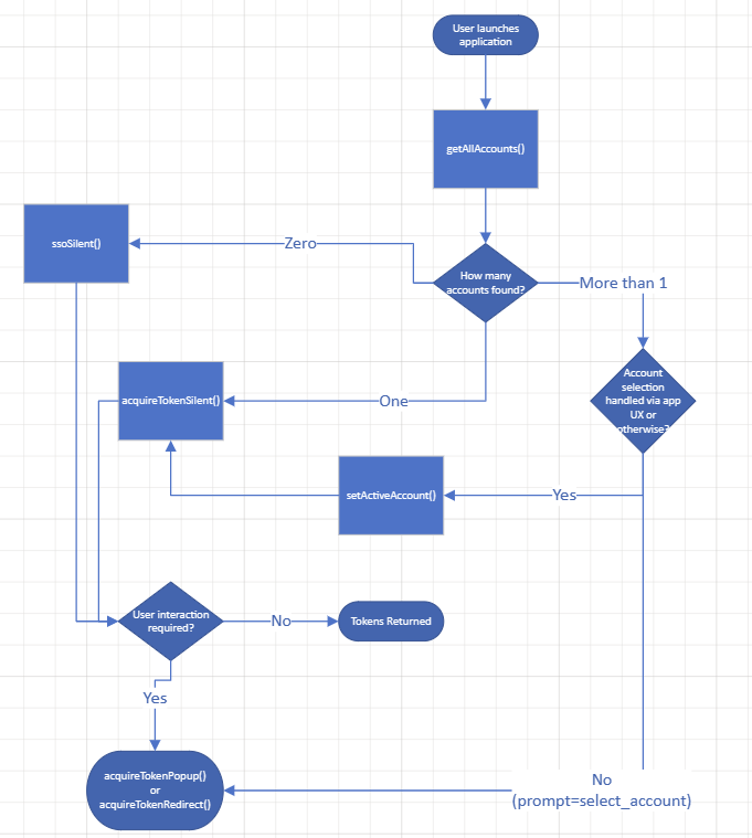 MSAL.js boot flow diagram