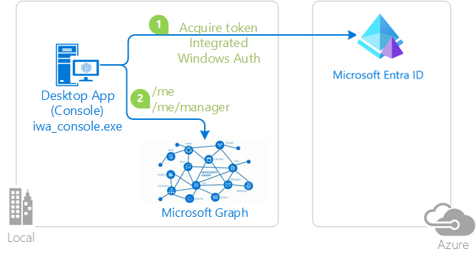 Diagrama de autenticación integrada de Windows