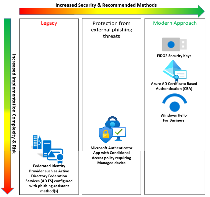 Diagrama de los métodos de autenticación multifactor de Microsoft Entra resistentes a la suplantación de identidad (phishing).