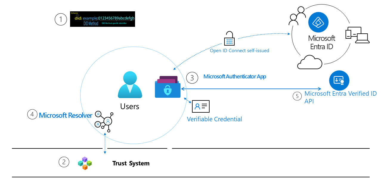 Diagrama de un entorno de credenciales verificables de Microsoft.