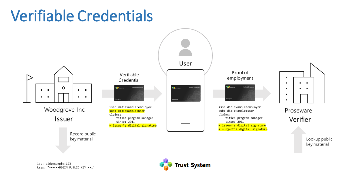 Diagrama en el que se muestra cómo funciona el acceso a los recursos fuera del límite de confianza.