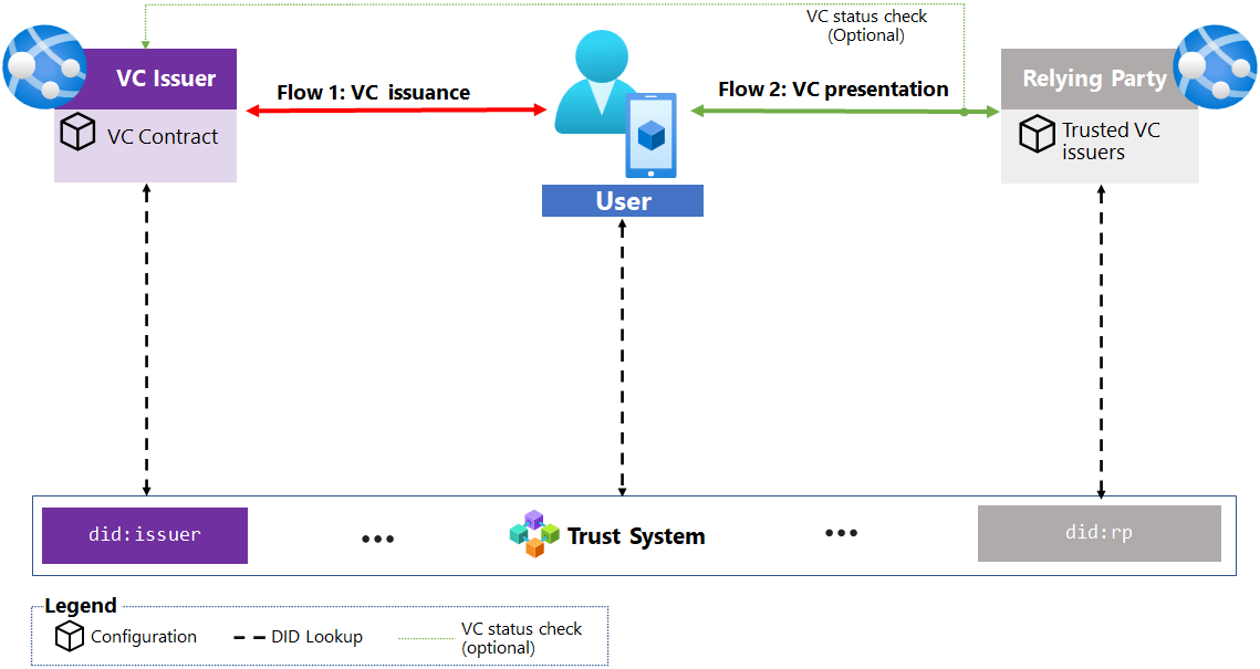 Diagrama en el que se muestra el funcionamiento de un sistema de identidad descentralizada.