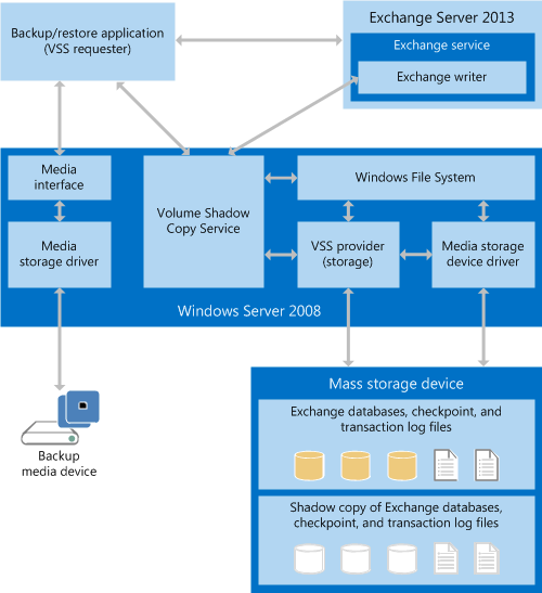Diagrama que muestra cómo interactúa una aplicación de copia de seguridad y restauración. Existe una comunicación bidireccional entre Exchange, Windows Server y la aplicación cliente. Windows Server también actúa con un dispositivo de almacenamiento masivo o un medio de copia de seguridad.