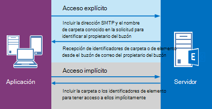 Un diagrama que muestra la aplicación enviando una solicitud para el acceso explícito, una respuesta del servidor, una solicitud para el acceso implícito y una respuesta del servidor.