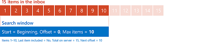 Un diagrama que muestra los resultados de solicitar 10 elementos en el desplazamiento 0 desde el comienzo de una lista de 15 elementos.