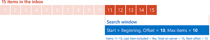 Diagrama que muestra los resultados de solicitar 10 elementos en el desplazamiento 10 desde el comienzo de una lista de 15 elementos.