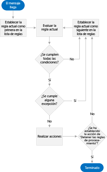 Un diagrama que muestra los pasos utilizados por el motor de reglas, empezando con la evaluación de la regla y luego determinando si se cumplen los criterios de las reglas y realizando la acción o pasando a la siguiente regla hasta finalizar.