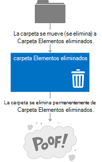 Ilustración que muestra cómo las carpetas eliminadas se mueven a la carpeta Elementos eliminados y luego pueden eliminarse de manera permanente del buzón de correo.