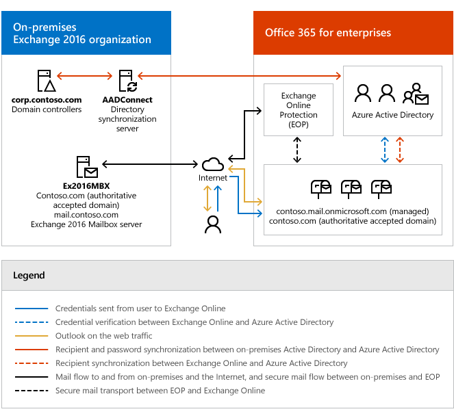 La implementación local de Exchange después de la implementación híbrida con Microsoft 365 u Office 365 está configurada.