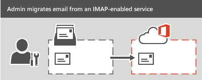 Formas de migrar varias cuentas de correo electrónico a Microsoft 365 u Office  365 | Microsoft Learn