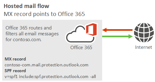 Diagrama de flujo de correo que muestra el correo que va de Internet a Microsoft 365 o Office 365, y de Microsoft 365 o Office 365 a Internet.