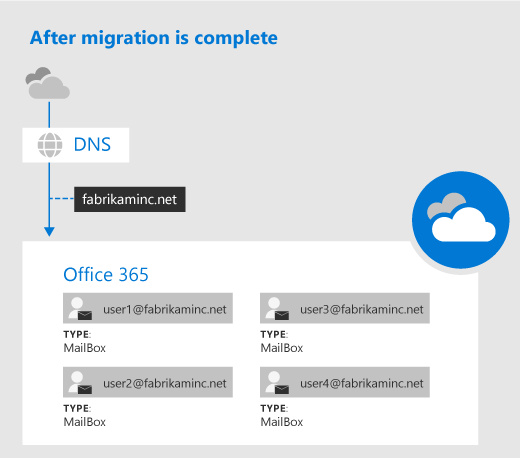Introducción al proceso de migración de G Suite en Exchange Online |  Microsoft Learn