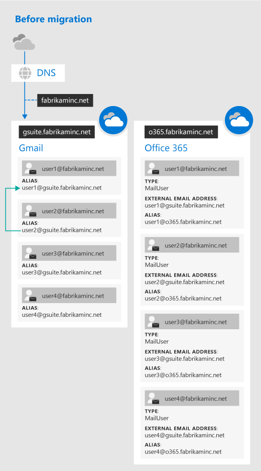 Introducción al proceso de migración de G Suite en Exchange Online |  Microsoft Learn