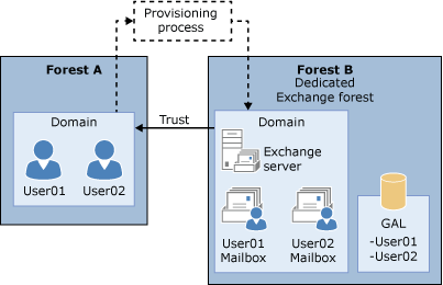Organización de Exchange compleja con bosque de recursos.