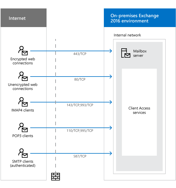 Puertos de red para clientes y flujo de correo en Exchange | Microsoft Learn