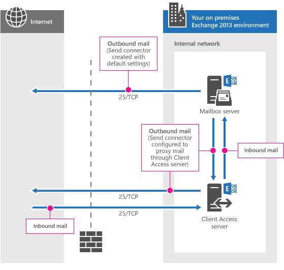 Puertos de red necesarios para el flujo de correo (sin servidores de transporte perimetral).