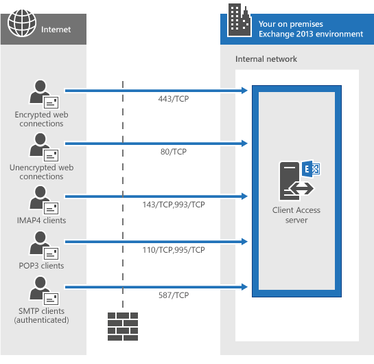 Puertos de red para clientes y flujo de correo en Exchange 2013: Ayuda de  Exchange 2013 | Microsoft Learn