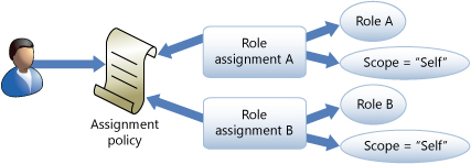 Relaciones del modelo de asignación de roles.