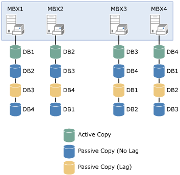 Diseño de copia de base de datos para Contoso, Ltd.