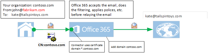 La figura muestra un mensaje reenviado desde contoso.com que se puede retransmitir a través de Microsoft 365.