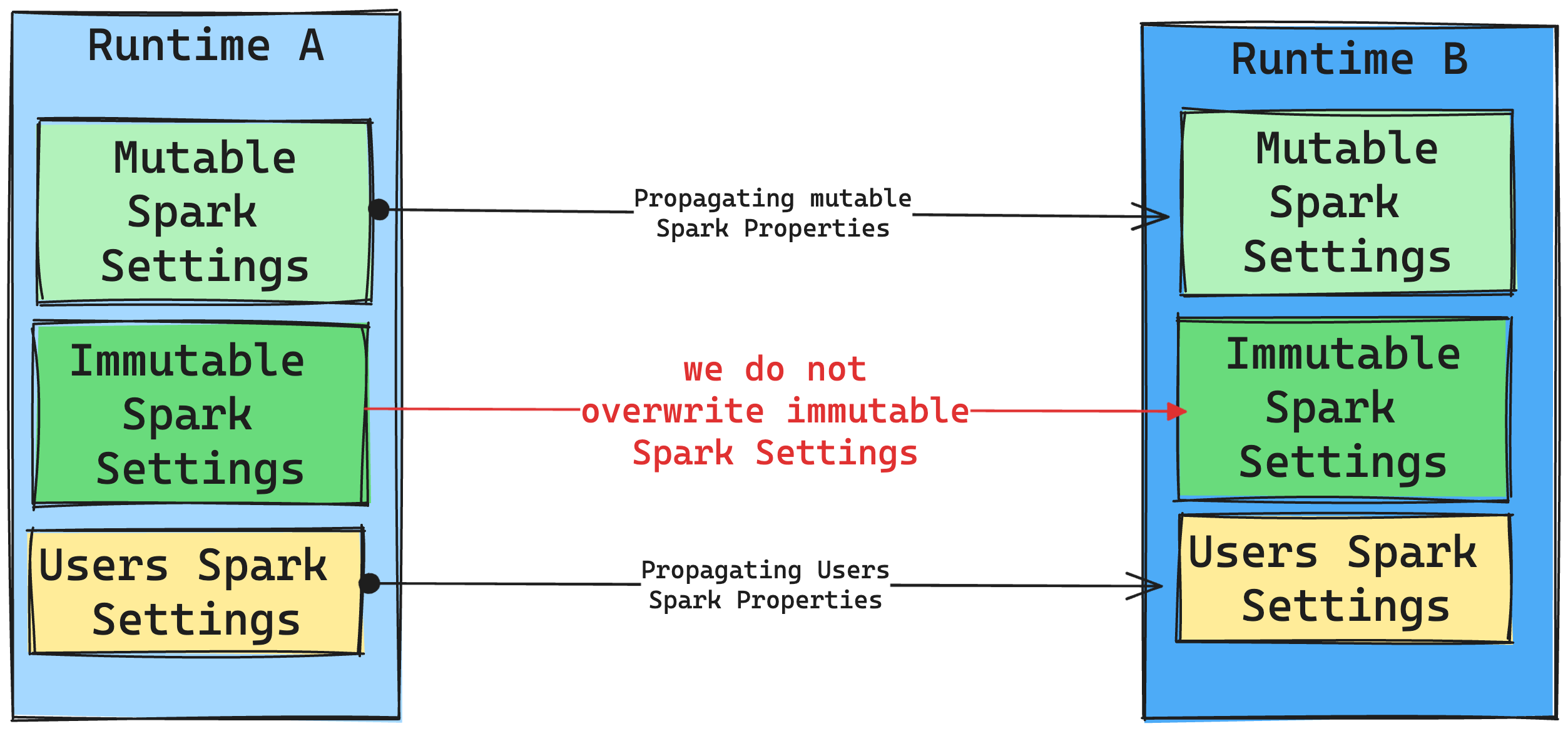 Cambio en tiempo de ejecución de configuración de Spark.