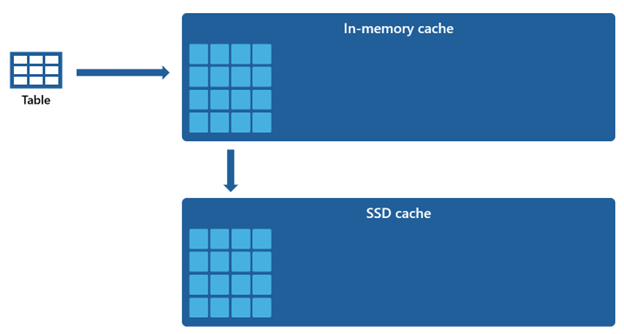 Diagrama que muestra cómo se rellena la memoria en caché y el caché del disco SSD.